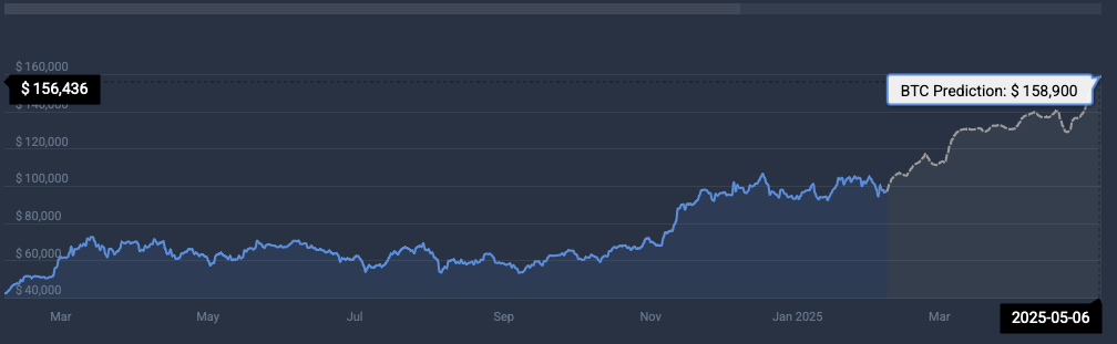 BTC price prediction